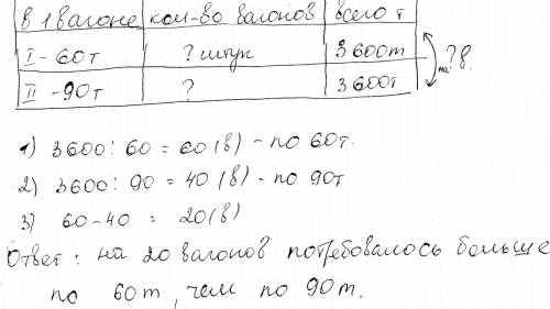 Как написать условие к .на завод отправлено 3600 тон угля в вагонах по 60 тон в каждом и столько же