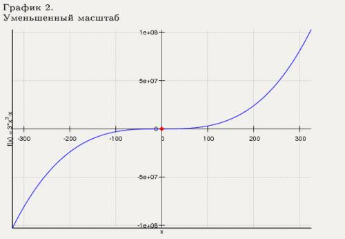 Исследование функций и построение графиков с производной y=3x^3-x желательно с самим графиком. заран