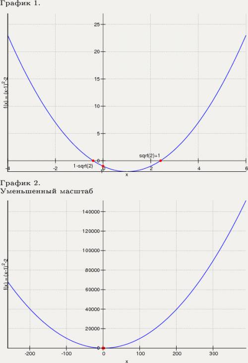 Исходя из графика функций y=x^2 постройте график функций y=(x-1)^2 - 2