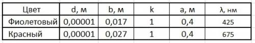 Выложите,если у вас есть готовая лабораторная работа по теме измерение длины световой волны