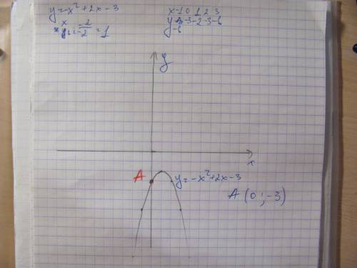 Найдите координаты точек пересечения графика функции y=-x^2 + 2x - 3 с осью ординат