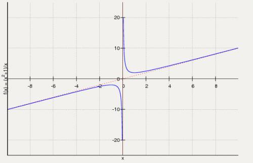 Построить график функции y=(x^2+1)/x