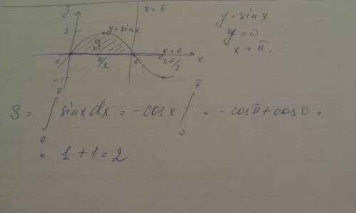 Сделать рисунок и найти площадь фигуры, ограниченной линиями: y=sinx; y=0; x=π