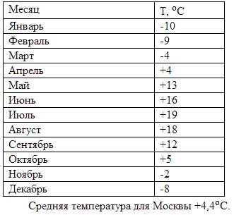 Составить график, амплитуду, определить среднегодовую какого-ибудь города