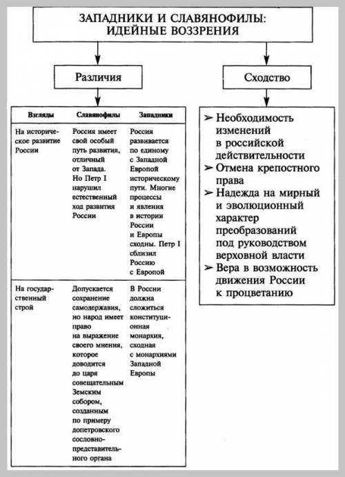 Черты сходства западников и славянофилов