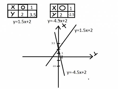 Постройте график функции 1) y=1.5x+2 , 2) y=-4.5x+2