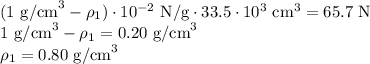 (1\text{ g/cm}^3-\rho_1)\cdot 10^{-2}\text{ N/g}\cdot33.5\cdot10^3\text{ cm}^3 =65.7\text{ N}\\1\text{ g/cm}^3-\rho_1=0.20\text{ g/cm}^3\\\rho_1=0.80\text{ g/cm}^3