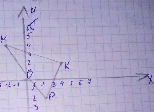 На координатной плоскости треуголь- ник mkp, если м (-2; 4), k (4; 2), р (2; -2). найдите координаты