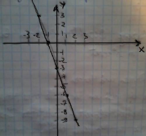 Постройте график линейной функции с таблицей y=-3x-3.