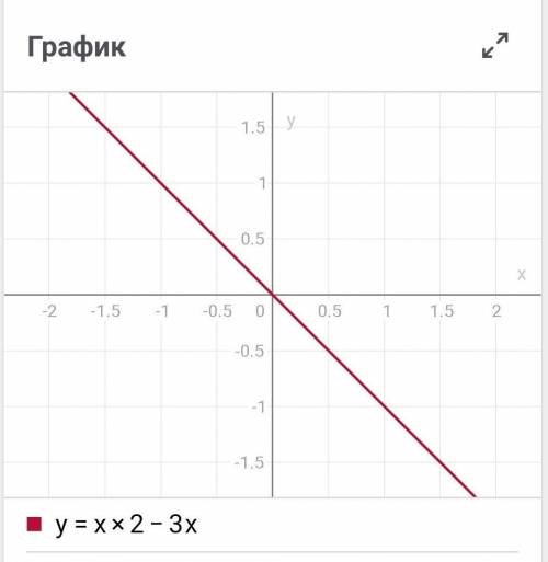 Y= x^2-3xy=-x^2-7xпостройте графики​