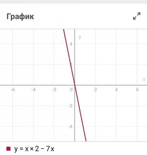 Y= x^2-3xy=-x^2-7xпостройте графики​