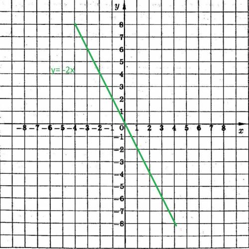 Построить график функции y=-2x и указать промежутки, на которых эта функция возрастает.