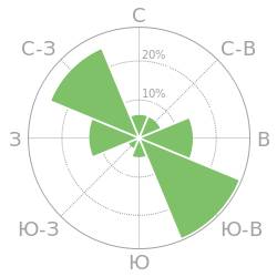 Составить розу ветров на иркутск! , !