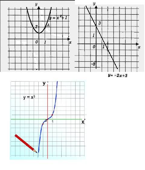 Построить график функции y=x²+1 y=-2x+3 y=x³