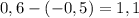 0,6-(-0,5)=1,1