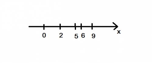 Отметьте на координатном луче точки координаты которых 6 2 5 9
