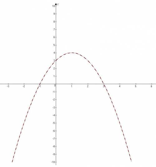 Постройте график функции y= -x^2+2x+3 решить