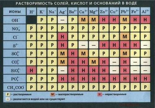 Степень окисления железа в соединении fe2(so4)3 равна а) +2 б) +3 в) +4 г) +8 заранее и желательно е