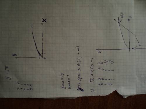 Надо : ) 1)постройте график функции у=корень из х. по графику найдите а) наибольшее и наименьшее зна