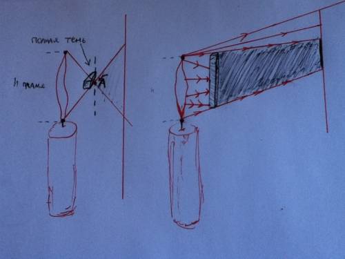 Если вилку расположить вертикально параллельно пламени свечи,то тень от зубьев воспроизводит на экра