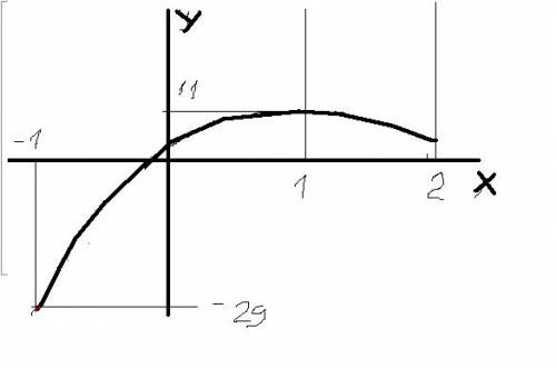 Найти наибольшее и наименьшее значение функции f(x) на заданном интервале: f(x)=2x^3 - 12x^2 + 18x +