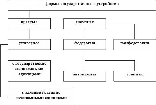 Назовит едве формы государственно-территорориального устройства и дайте их характеристику