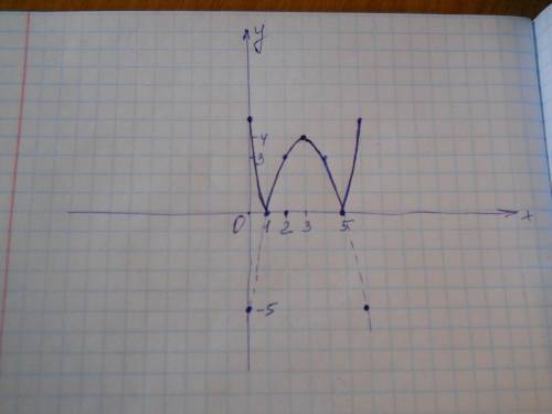 Постройте график функции y=|6x-5-x^2| и определите, при каких значениях с построенный график будет и