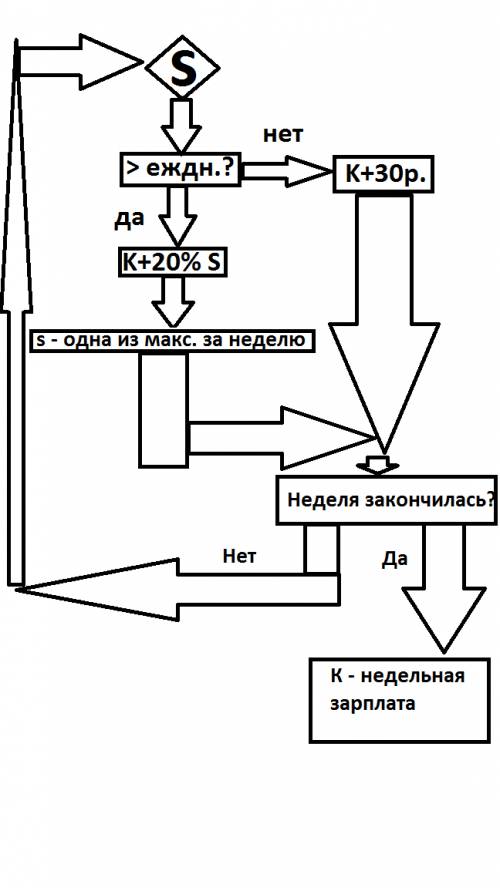 Составить алгоритм : ежедневно кондуктор собирает выручку в сумме s рублей. если выручка превосходит