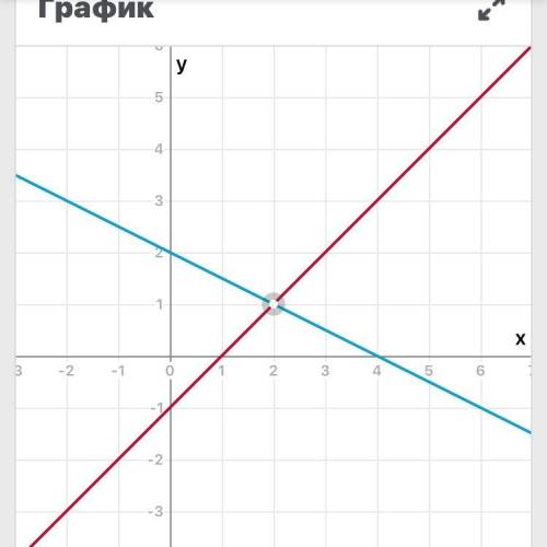 Розв'яжіть графічно систему рівнянь x-y=1, 2y+x=4