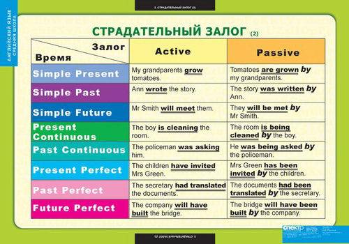 Напишите как используются времена в . языке в активном и пассивном залоге . мне нужна таблица