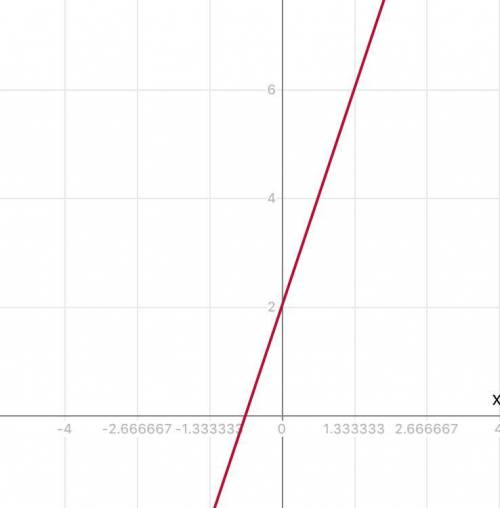 Постройте график уравнений y-3x=2​