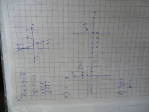 Постройте график уравнений 1) 3x+y=2 2) x=9 3) 4y=8