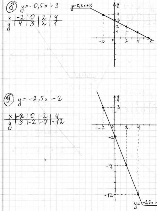 Постройте график линейной функции: 1)y=x-4 2)y=-2x+3 3)y=3x+5 4)y=2x-1 5)y=-0.8x-3 6)y=1.5x+1 7)y=1.