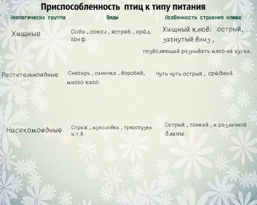 При птиц к типу питания экологическа группа виды особенность строения клюва хищные растительноядные