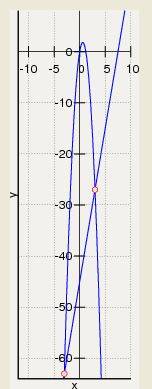 Под каким углом пересекаются линии y=6x-5x^2, y=6x-45?