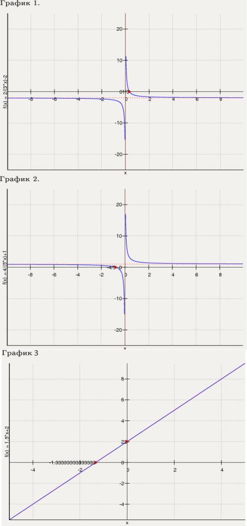 Постройте график функции: y=2\3x-2, y=4\5x+1, y=1,5x+2