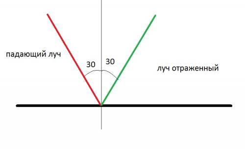 Зарание угол падения луча света равен 30 градусам.начертите и отраженный лучи. обозначьте углы паден