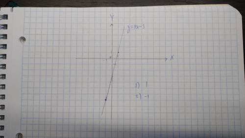 7класс. тема : функции и их графики. ! постройте график функции y=4x-3. пользуясь графиком, найдите