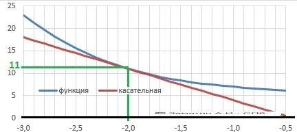 С. 1)составьте уравнение касательной к графику функции y=-x^3-2x^2-3x+5 в точке с абсциссой x=-2 2)к