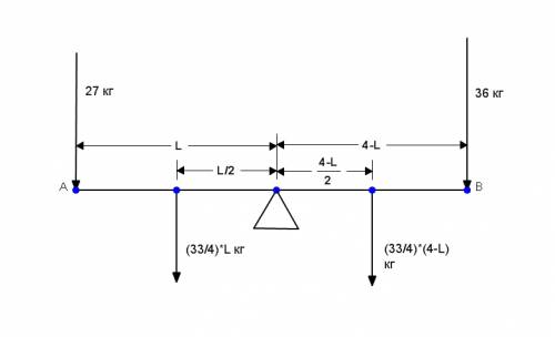 Две девочки массами m1=27, m2=36 кг качаются, сидя на концах доски длиной l=4 м и массой м=33кг. где