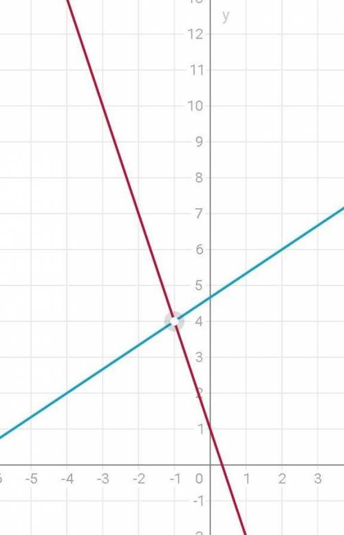 Решите графическим систему уравнений {3x+y=1 2x-3y=-14