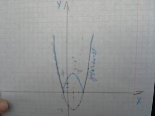 Постройте график y= | x^2-2x-3 | и найдите при каких значениях m прямая y=m пересекает график ровно