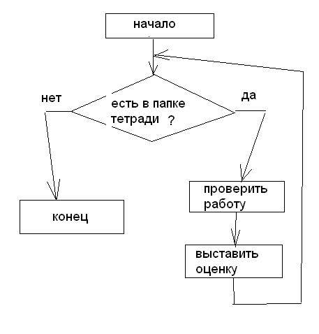 Нарисуйте ориентированный граф ( блок - схему )проверки учителем папки тетради.в систему команд вход