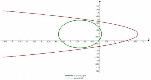 Построить график уравнения (3x-y+2)^4+(xy-3x)^2=0