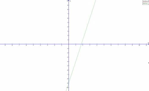 Составить график уравнения y=6x-x-9