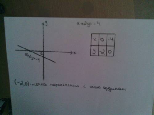 Тема: графики линейного уравнения с двумя переменными. постройте график уравнения, запишите координа