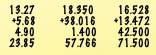 Раешить решение в столбик: ) 1) 5.68+13.27+4.9 2)18.35+1.4+38.016 3)16.528+42.5+13.472