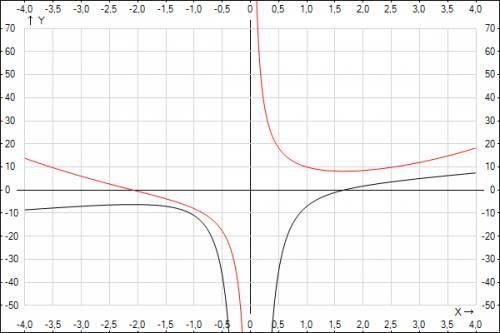 Производная )) 1) укажите точку максимума функции f(x)=x^2+9/x