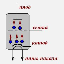 Что такое вакуумный триод? как он устроен и как работает?