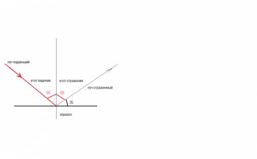 Угол между отражённым лучом и зеркалом 35 градусов найдти угол подения луча (нарисовать рисунок)
